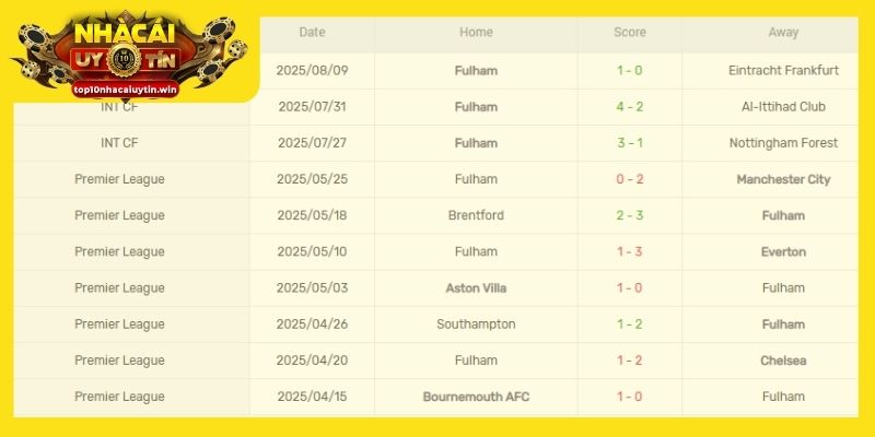 Phong độ của Fulham